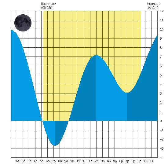 Kalaloch tide chart for Wednesday, June 25, 2025