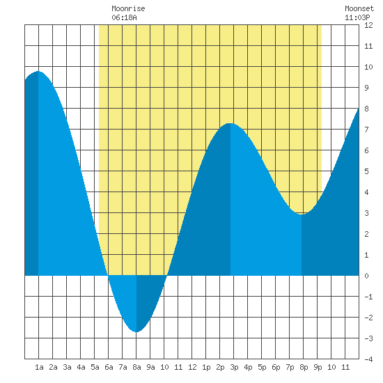 Kalaloch tide chart for Thursday, June 26, 2025