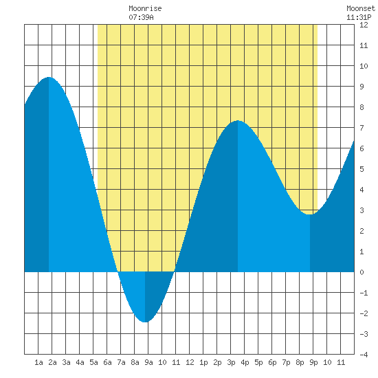 Kalaloch tide chart for Friday, June 27, 2025