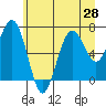 Kalaloch tide chart for Saturday, June 28, 2025
