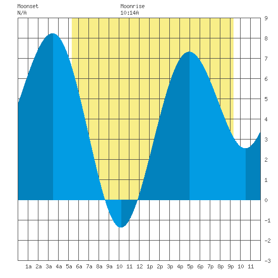 Kalaloch tide chart for Sunday, June 29, 2025