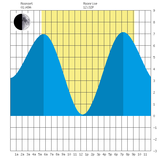Kalaloch tide chart for Monday, June 2, 2025