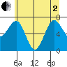 Kalaloch tide chart for Monday, June 2, 2025
