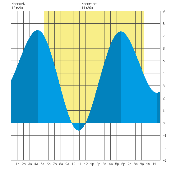 Kalaloch tide chart for Monday, June 30, 2025