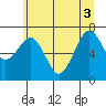 Kalaloch tide chart for Tuesday, June 3, 2025