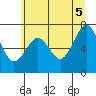 Kalaloch tide chart for Thursday, June 5, 2025