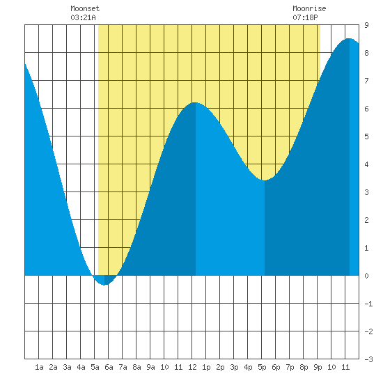 Kalaloch tide chart for Sunday, June 8, 2025