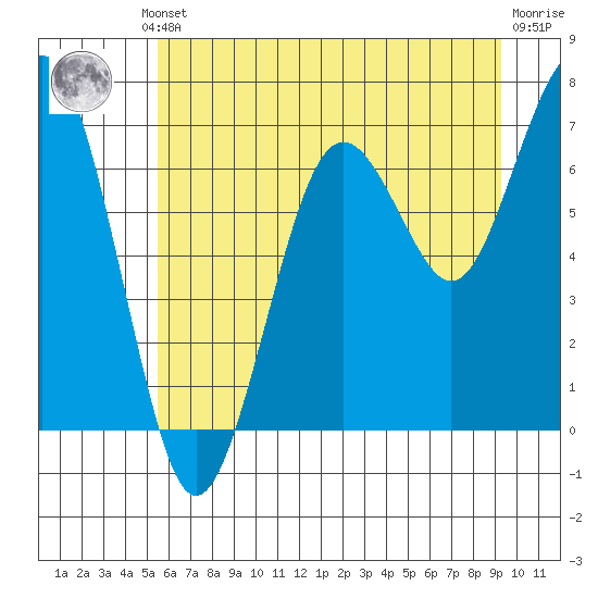 Kalaloch tide chart for Thursday, July 10, 2025