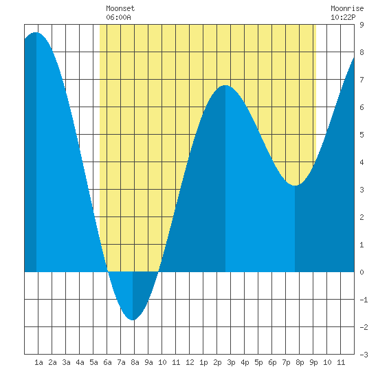 Kalaloch tide chart for Friday, July 11, 2025
