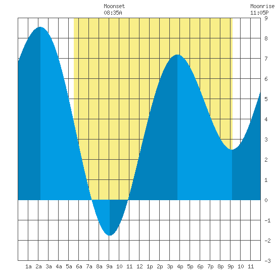 Kalaloch tide chart for Sunday, July 13, 2025