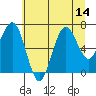 Kalaloch tide chart for Monday, July 14, 2025