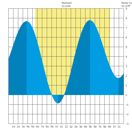 Kalaloch tide chart for Tuesday, July 15, 2025
