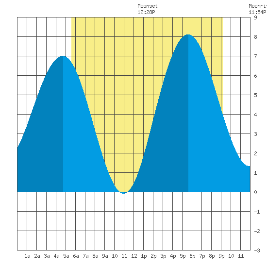 Kalaloch tide chart for Wednesday, July 16, 2025