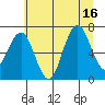 Kalaloch tide chart for Wednesday, July 16, 2025