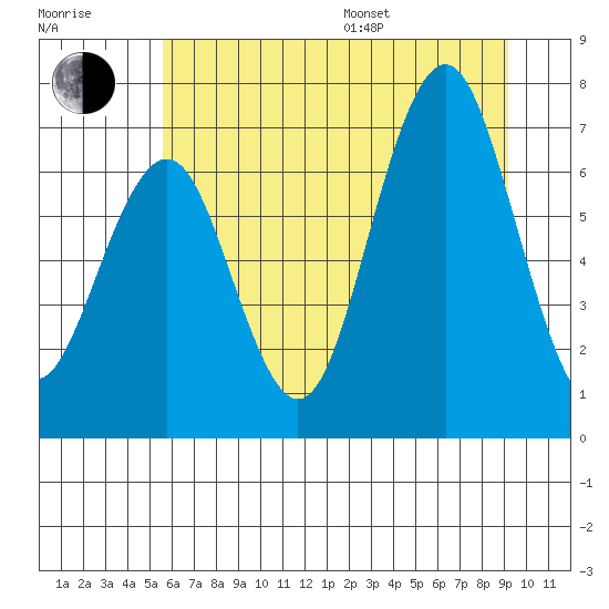 Kalaloch tide chart for Thursday, July 17, 2025