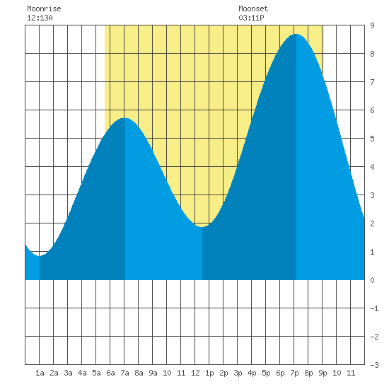 Kalaloch tide chart for Friday, July 18, 2025