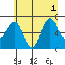 Kalaloch tide chart for Tuesday, July 1, 2025