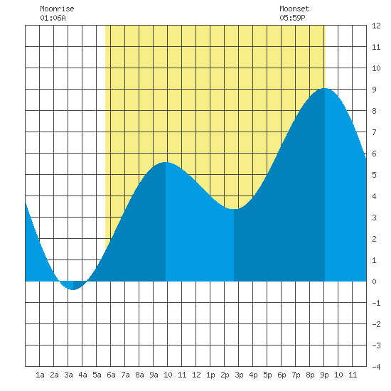 Kalaloch tide chart for Sunday, July 20, 2025