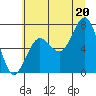 Kalaloch tide chart for Sunday, July 20, 2025