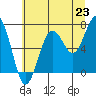 Kalaloch tide chart for Wednesday, July 23, 2025