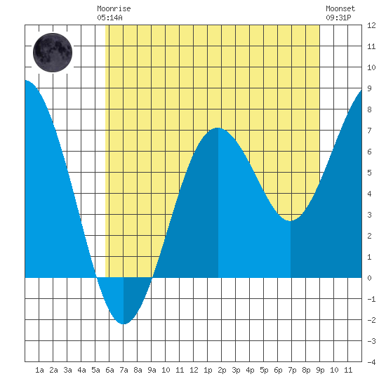 Kalaloch tide chart for Thursday, July 24, 2025