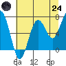 Kalaloch tide chart for Thursday, July 24, 2025