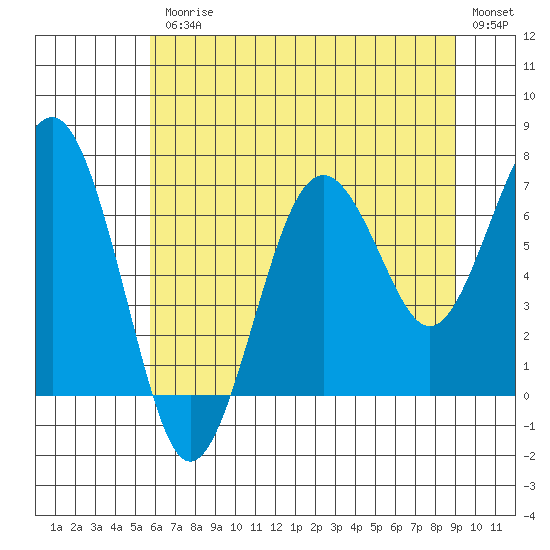 Kalaloch tide chart for Friday, July 25, 2025