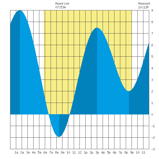Kalaloch tide chart for Saturday, July 26, 2025