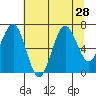 Kalaloch tide chart for Monday, July 28, 2025