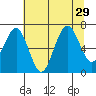 Kalaloch tide chart for Tuesday, July 29, 2025