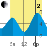 Kalaloch tide chart for Wednesday, July 2, 2025