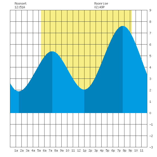 Kalaloch tide chart for Thursday, July 3, 2025