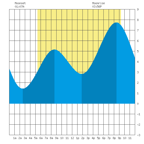 Kalaloch tide chart for Friday, July 4, 2025