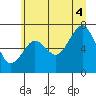 Kalaloch tide chart for Friday, July 4, 2025