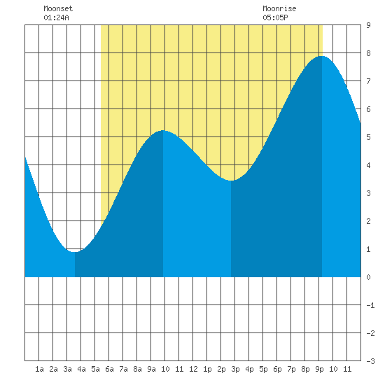 Kalaloch tide chart for Saturday, July 5, 2025