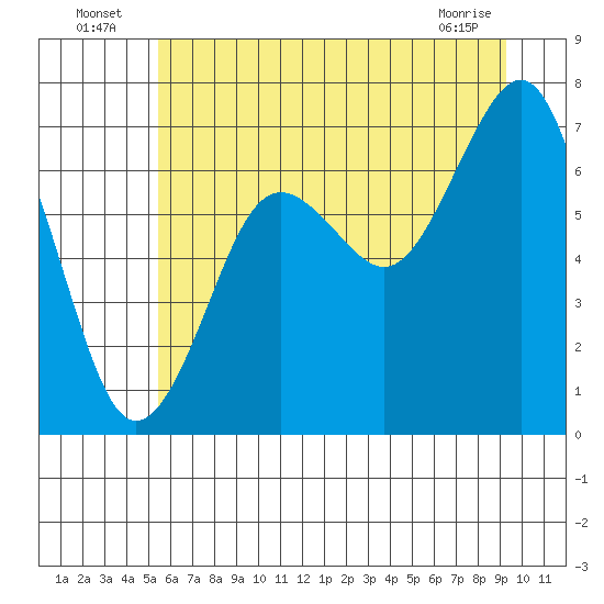Kalaloch tide chart for Sunday, July 6, 2025
