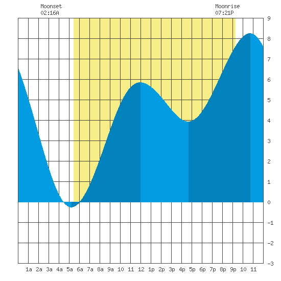 Kalaloch tide chart for Monday, July 7, 2025
