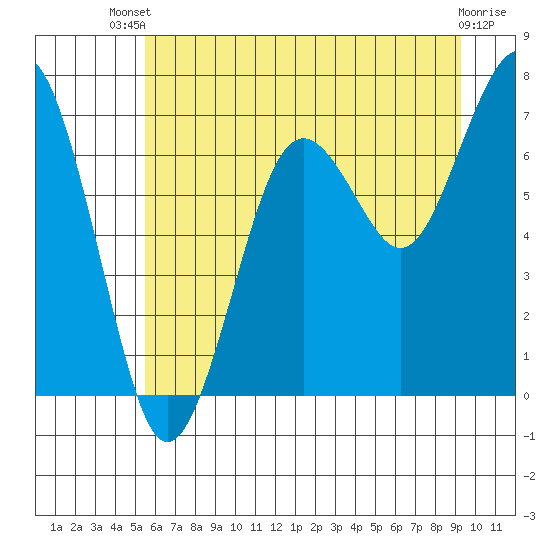 Kalaloch tide chart for Wednesday, July 9, 2025
