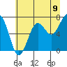 Kalaloch tide chart for Wednesday, July 9, 2025