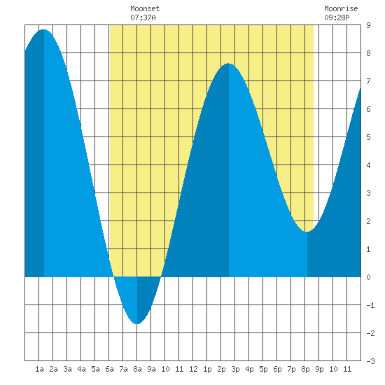 Kalaloch tide chart for Sunday, August 10, 2025