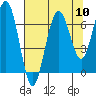 Kalaloch tide chart for Sunday, August 10, 2025