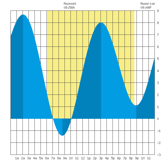 Kalaloch tide chart for Monday, August 11, 2025