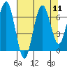 Kalaloch tide chart for Monday, August 11, 2025