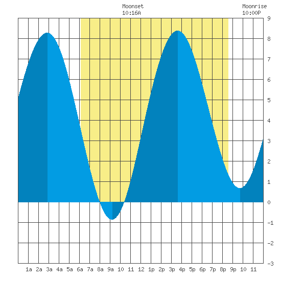 Kalaloch tide chart for Tuesday, August 12, 2025