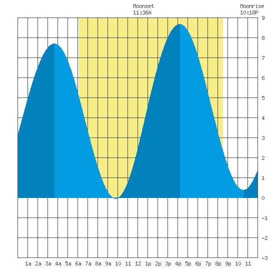 Kalaloch tide chart for Wednesday, August 13, 2025