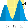 Kalaloch tide chart for Thursday, August 14, 2025