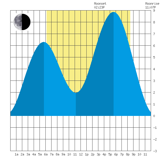 Kalaloch tide chart for Friday, August 15, 2025