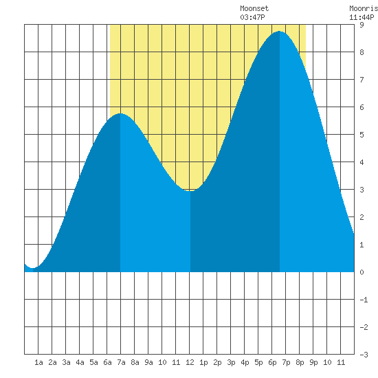 Kalaloch tide chart for Saturday, August 16, 2025