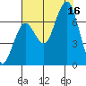 Kalaloch tide chart for Saturday, August 16, 2025