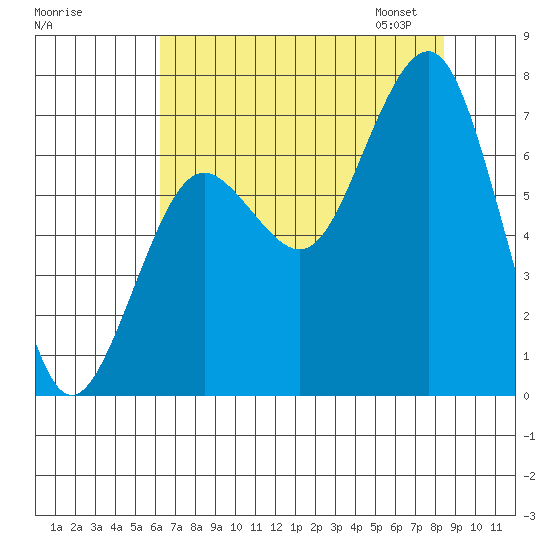 Kalaloch tide chart for Sunday, August 17, 2025